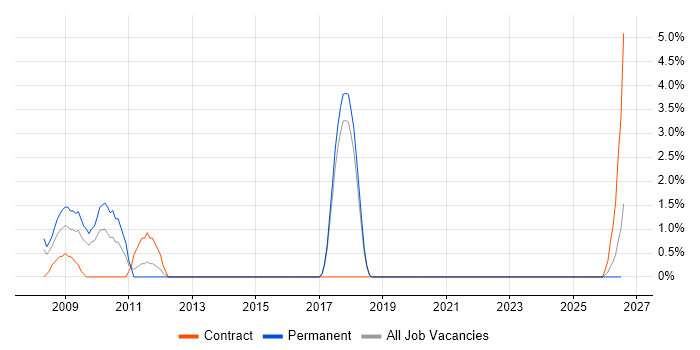 NFS job vacancy trend in Salisbury