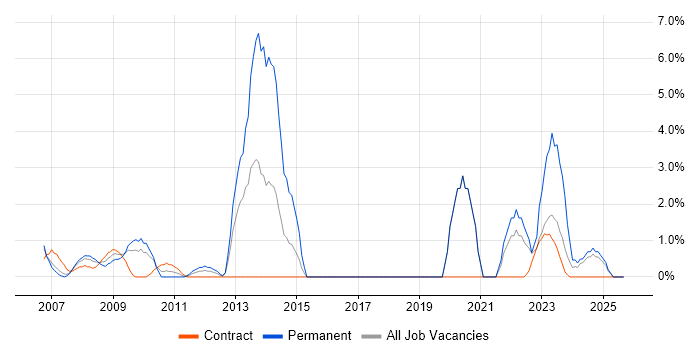NHS job vacancy trend in Salisbury