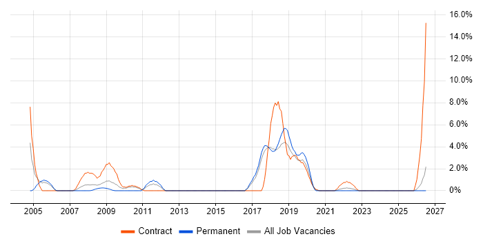 Non-Functional Testing job vacancy trend in Salisbury