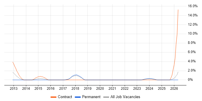 NVQ Level 3 job vacancy trend in Salisbury