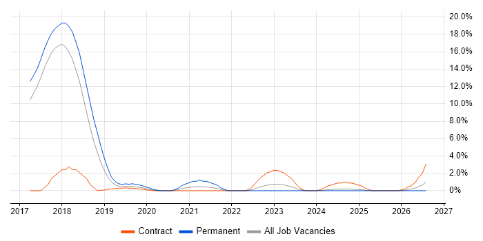 NX-OS job vacancy trend in Salisbury