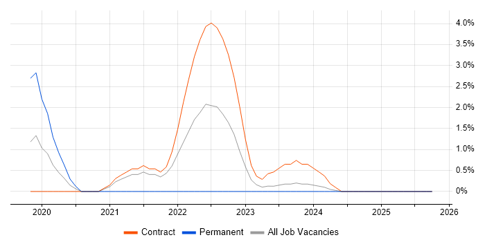 OCI job vacancy trend in Salisbury