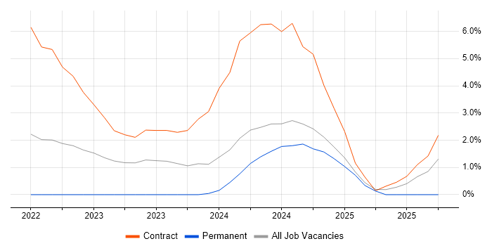 Onboarding job vacancy trend in Salisbury