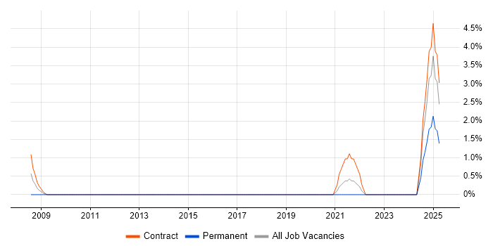 Job vacancy trend for Operations Management in Salisbury