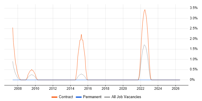 Oracle Consultant job vacancy trend in Salisbury
