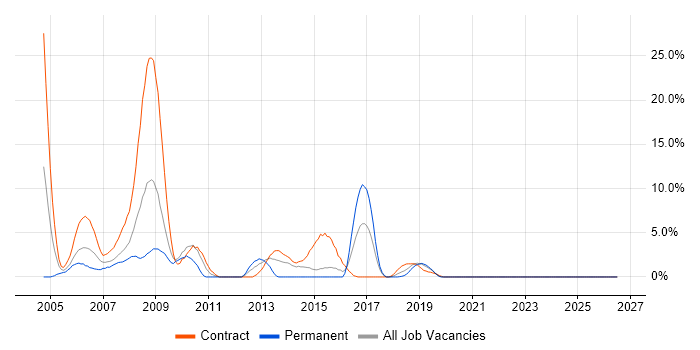Oracle Database job vacancy trend in Salisbury