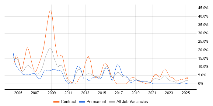 Job vacancy trend for Oracle in Salisbury Job vacancy trend for Oracle in Salisbury