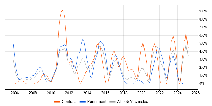 Job vacancy trend for Organisational Skills in Salisbury