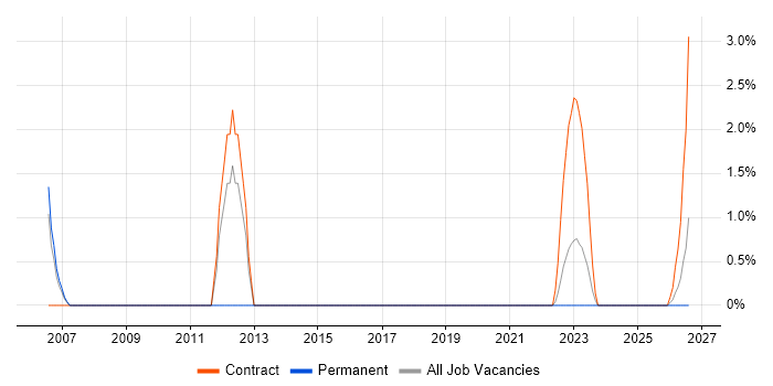 PABX job vacancy trend in Salisbury