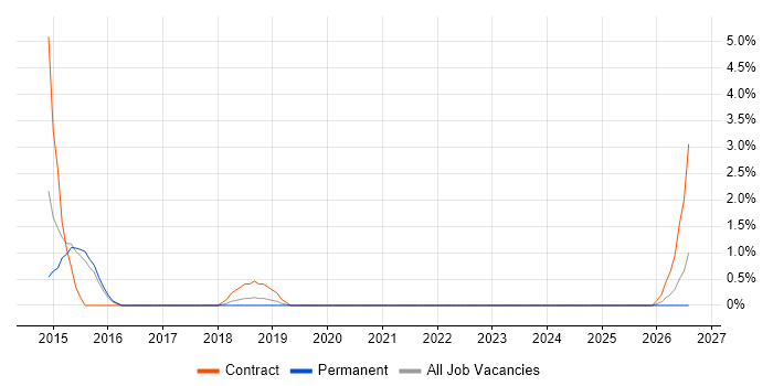 Palo Alto job vacancy trend in Salisbury