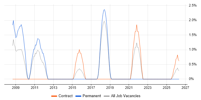 Patch Management job vacancy trend in Salisbury
