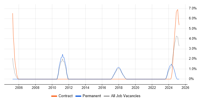 Job vacancy trend for Performance Improvement in Salisbury