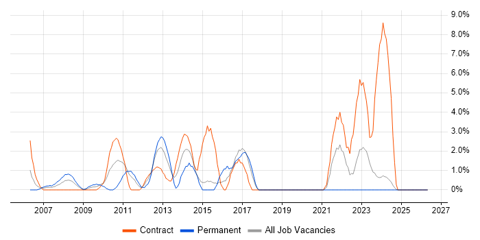 Performance Tuning job vacancy trend in Salisbury