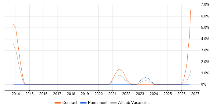 PLM job vacancy trend in Salisbury