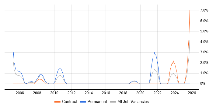 PMI job vacancy trend in Salisbury
