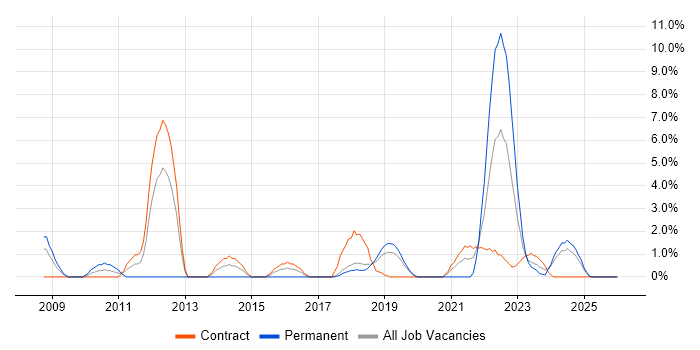 PMP job vacancy trend in Salisbury