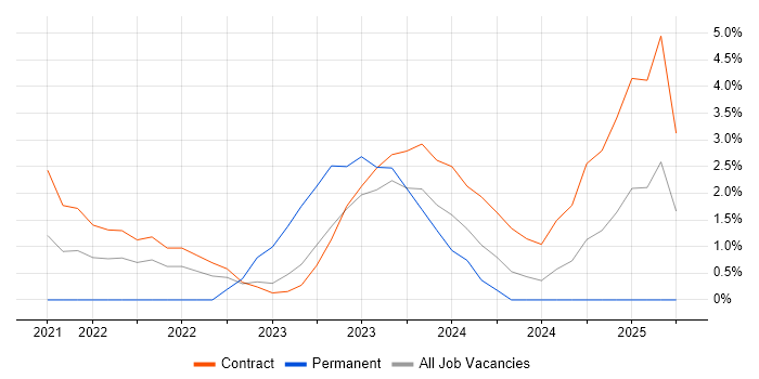 Job vacancy trend for Police in Salisbury