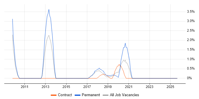 Postgraduate job vacancy trend in Salisbury
