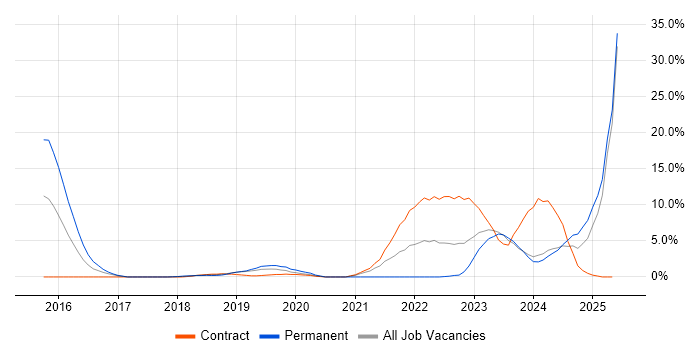 Job vacancy trend for Power BI in Salisbury Job vacancy trend for Power BI in Salisbury