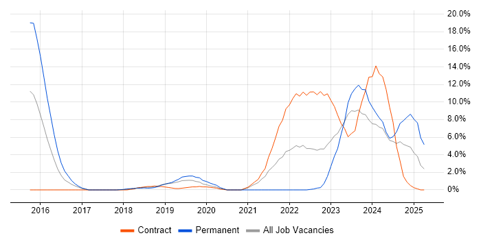 Job vacancy trend for Power Platform in Salisbury Job vacancy trend for Power Platform in Salisbury