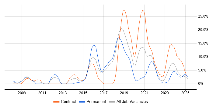 Job vacancy trend for PowerShell in Salisbury