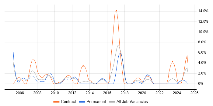 Job vacancy trend for Presentation Skills in Salisbury