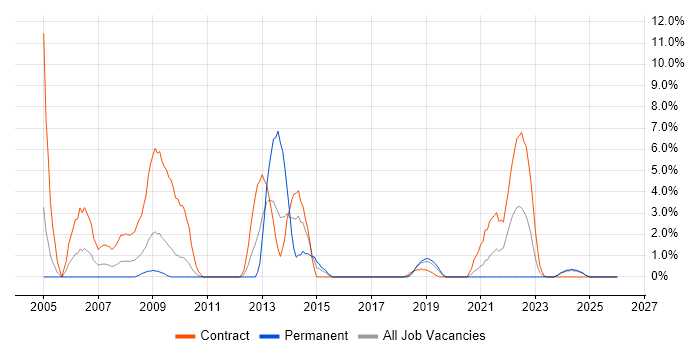 PRINCE2 Practitioner job vacancy trend in Salisbury