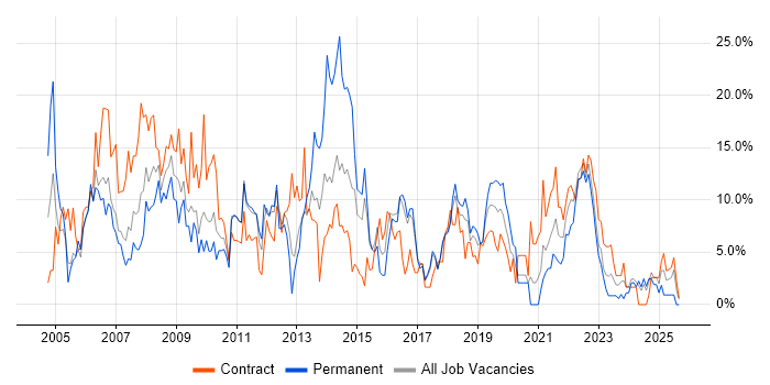 PRINCE2 job vacancy trend in Salisbury