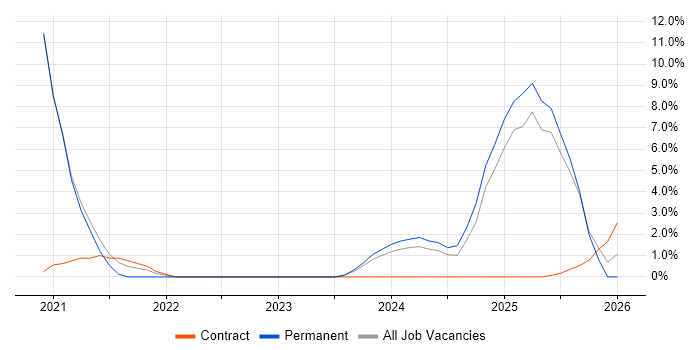Principal Engineer job vacancy trend in Salisbury