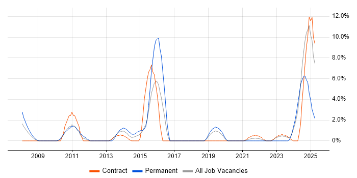 Job vacancy trend for Problem Management in Salisbury Job vacancy trend for Problem Management in Salisbury