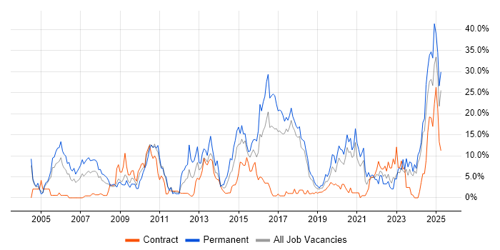 Job vacancy trend for Problem-Solving in Salisbury Job vacancy trend for Problem-Solving in Salisbury