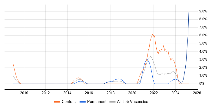 Job vacancy trend for Product Ownership in Salisbury Job vacancy trend for Product Ownership in Salisbury