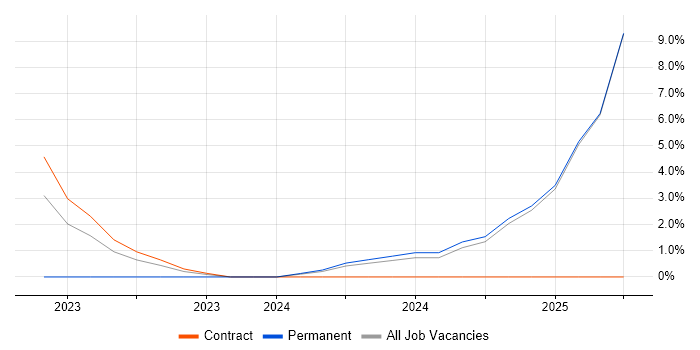 Job vacancy trend for Product Vision in Salisbury Job vacancy trend for Product Vision in Salisbury