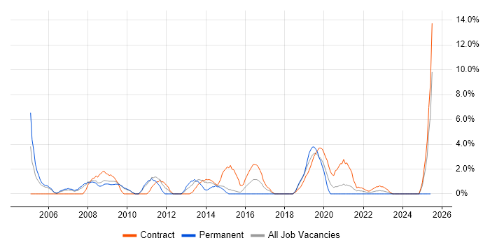 Job vacancy trend for Programme Management in Salisbury
