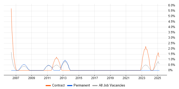 Job vacancy trend for Project Administrator in Salisbury
