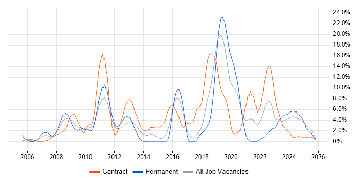Project Delivery job vacancy trend in Salisbury