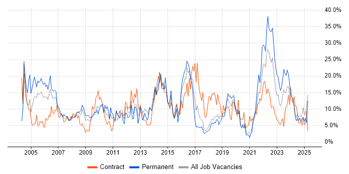 Job vacancy trend for Project Management in Salisbury