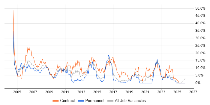 Project Manager job vacancy trend in Salisbury