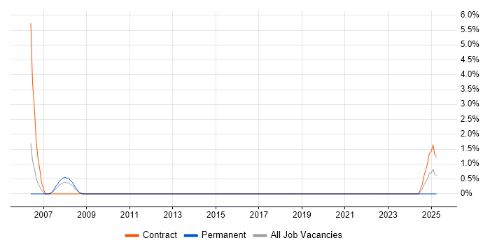 Job vacancy trend for Project Support Administrator in Salisbury