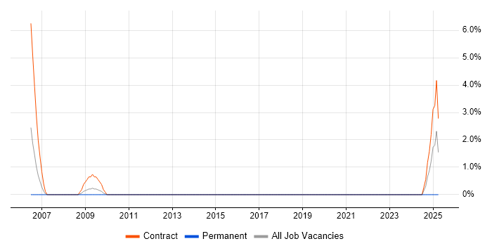 Job vacancy trend for Project Support Officer in Salisbury