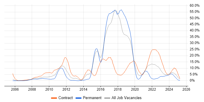 Job vacancy trend for Public Sector in Salisbury