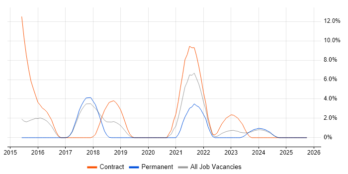 Puppet job vacancy trend in Salisbury