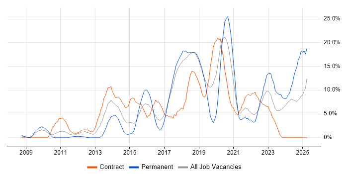 Job vacancy trend for Python in Salisbury Job vacancy trend for Python in Salisbury