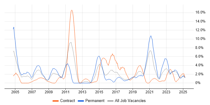 Job vacancy trend for QA in Salisbury