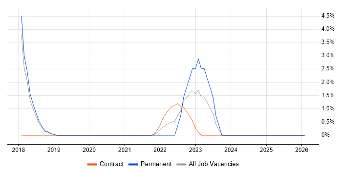 RabbitMQ job vacancy trend in Salisbury