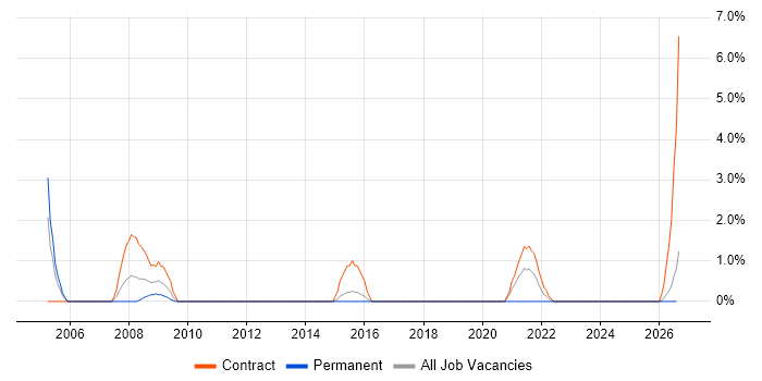 Rational DOORS job vacancy trend in Salisbury