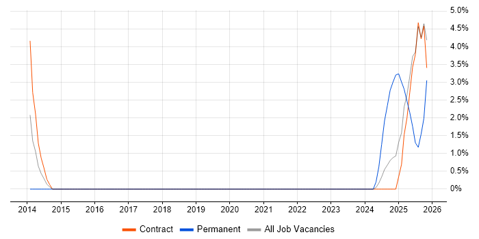 RBAC job vacancy trend in Salisbury