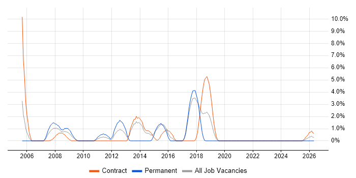 Red Hat Enterprise Linux job vacancy trend in Salisbury