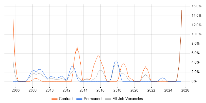 Job vacancy trend for Red Hat in Salisbury