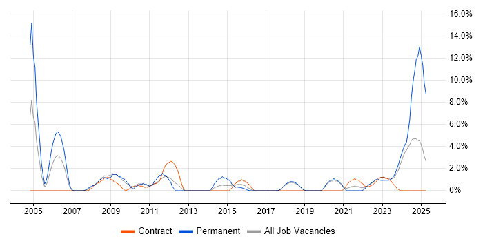 Job vacancy trend for Regression Testing in Salisbury Job vacancy trend for Regression Testing in Salisbury